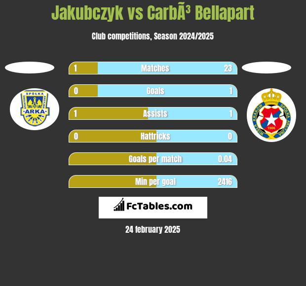 Jakubczyk vs CarbÃ³ Bellapart h2h player stats