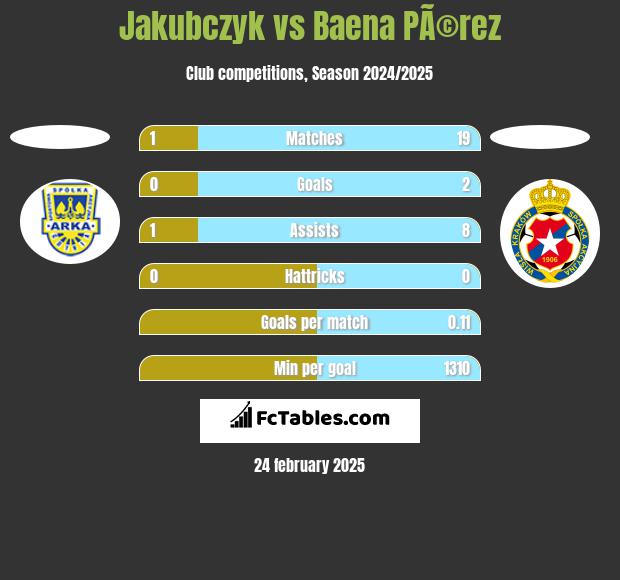 Jakubczyk vs Baena PÃ©rez h2h player stats