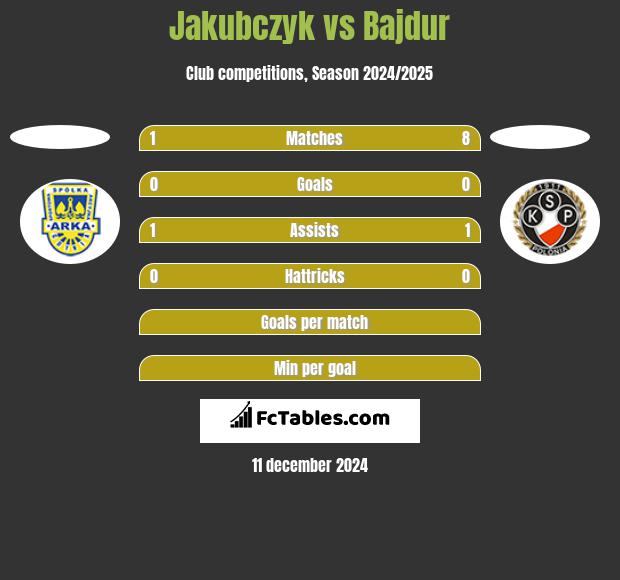 Jakubczyk vs Bajdur h2h player stats