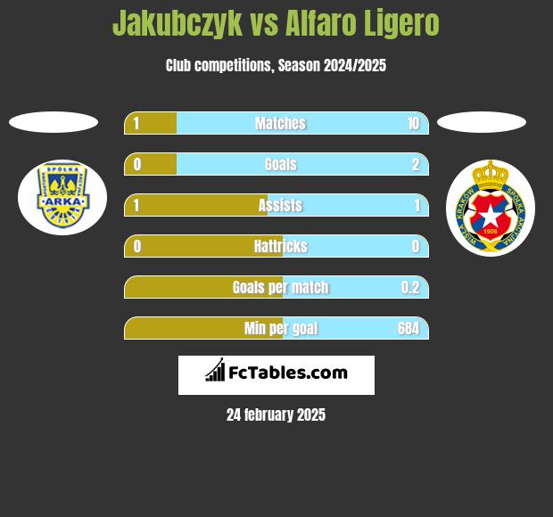 Jakubczyk vs Alfaro Ligero h2h player stats