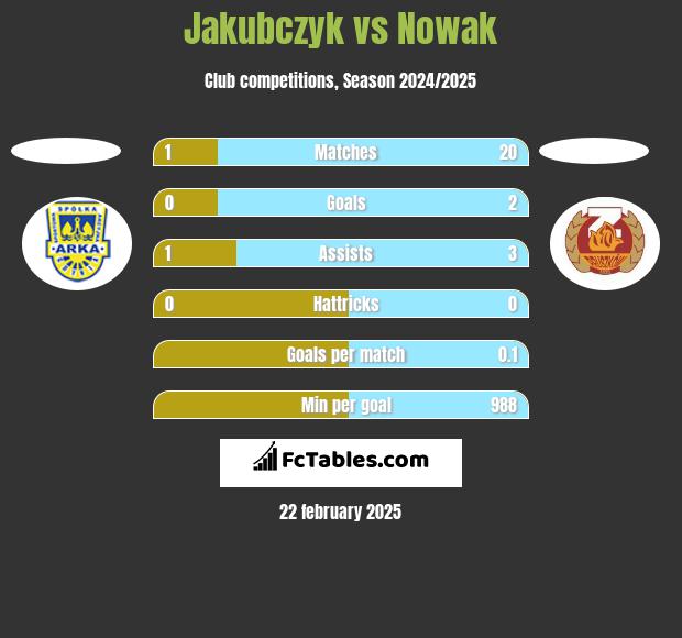 Jakubczyk vs Nowak h2h player stats