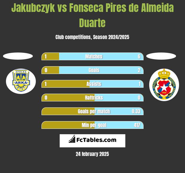 Jakubczyk vs Fonseca Pires de Almeida Duarte h2h player stats