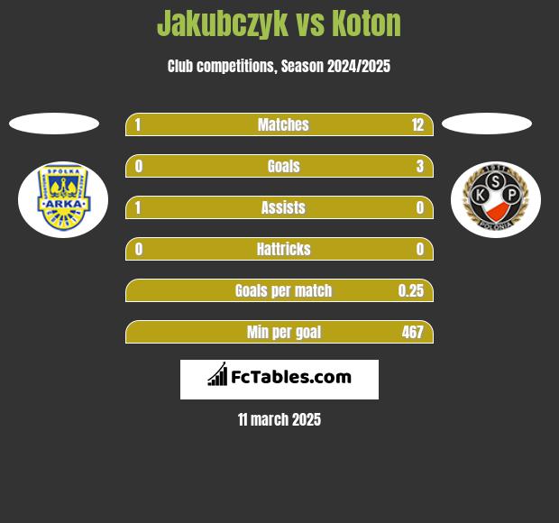 Jakubczyk vs Koton h2h player stats