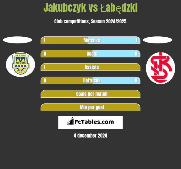 Jakubczyk vs Łabędzki h2h player stats