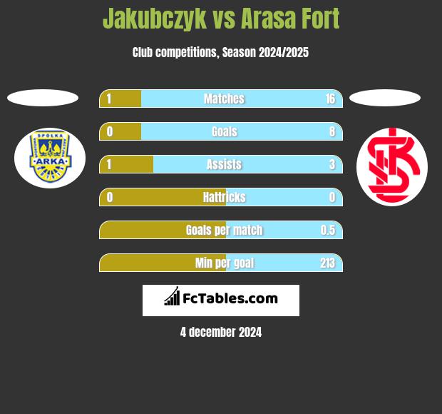 Jakubczyk vs Arasa Fort h2h player stats