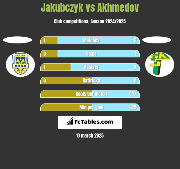 Jakubczyk vs Akhmedov h2h player stats