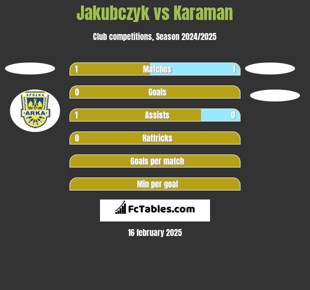 Jakubczyk vs Karaman h2h player stats