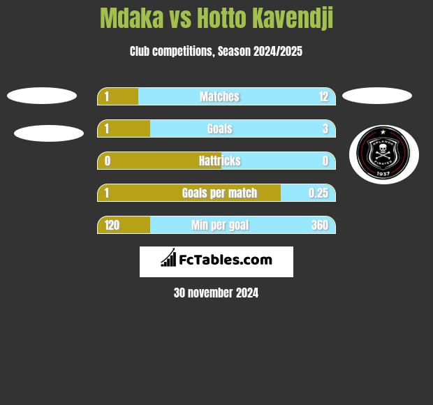 Mdaka vs Hotto Kavendji h2h player stats