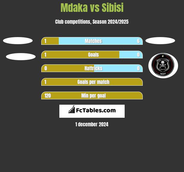 Mdaka vs Sibisi h2h player stats