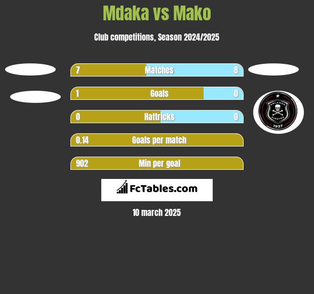 Mdaka vs Mako h2h player stats