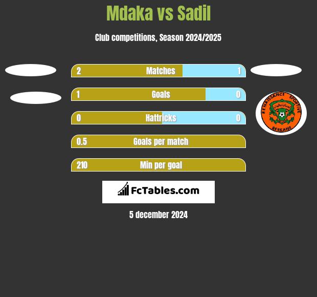 Mdaka vs Sadil h2h player stats