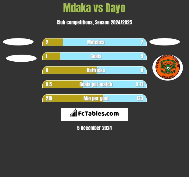 Mdaka vs Dayo h2h player stats