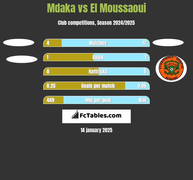 Mdaka vs El Moussaoui h2h player stats