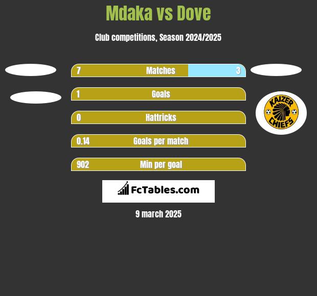 Mdaka vs Dove h2h player stats