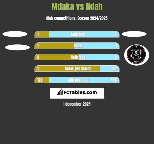 Mdaka vs Ndah h2h player stats