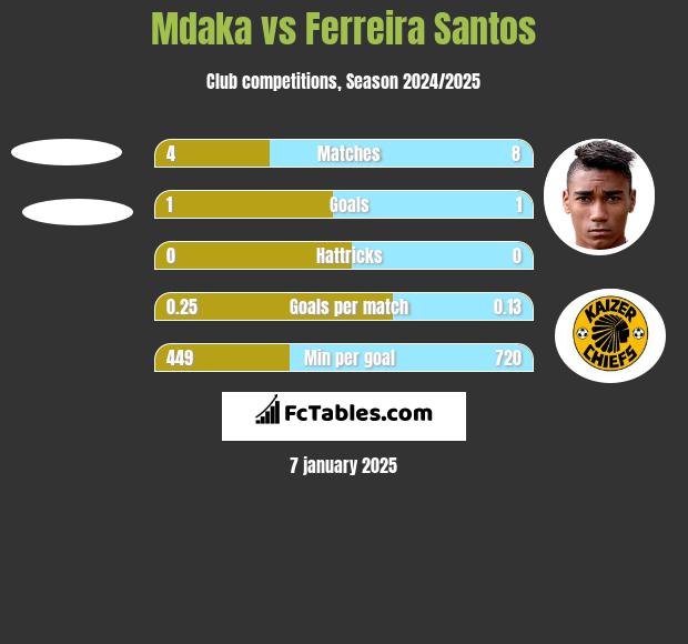 Mdaka vs Ferreira Santos h2h player stats