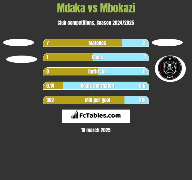 Mdaka vs Mbokazi h2h player stats