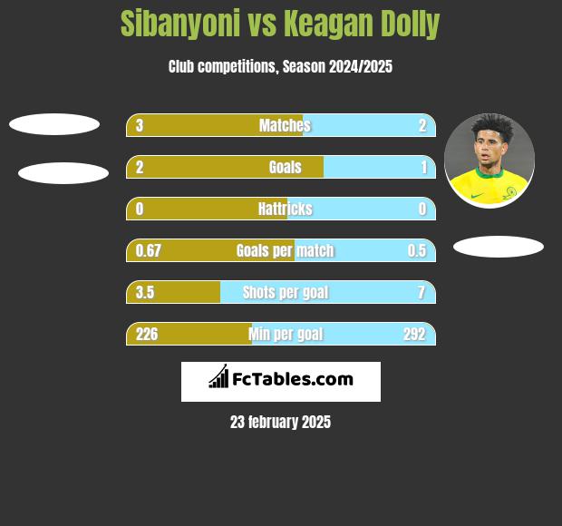 Sibanyoni vs Keagan Dolly h2h player stats