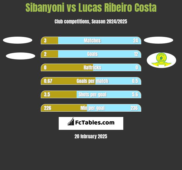 Sibanyoni vs Lucas Ribeiro Costa h2h player stats