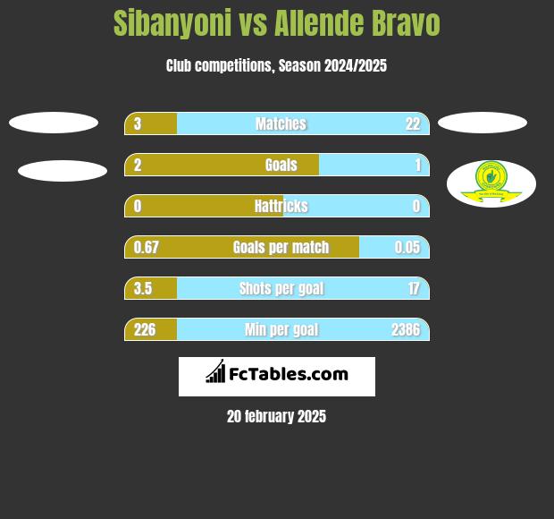 Sibanyoni vs Allende Bravo h2h player stats