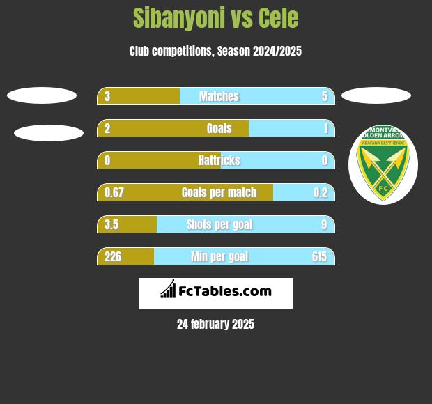 Sibanyoni vs Cele h2h player stats