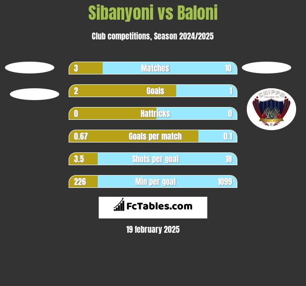 Sibanyoni vs Baloni h2h player stats