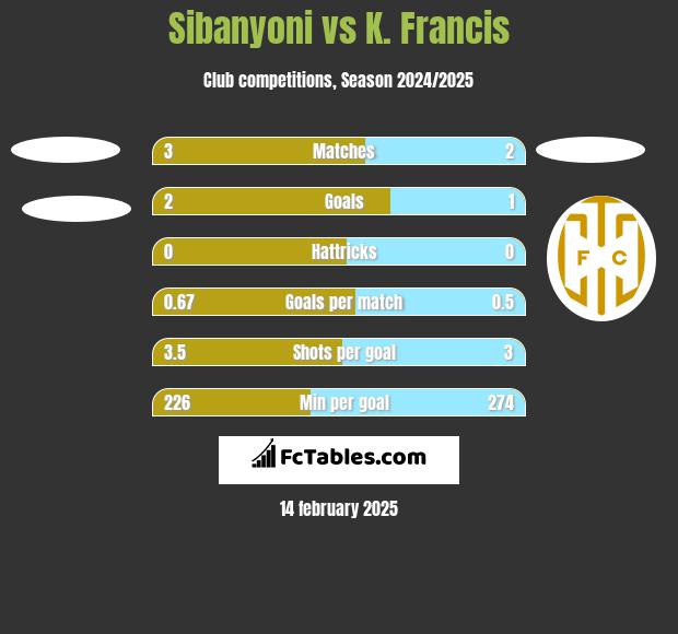 Sibanyoni vs K. Francis h2h player stats