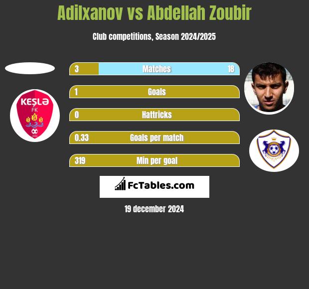 Adilxanov vs Abdellah Zoubir h2h player stats