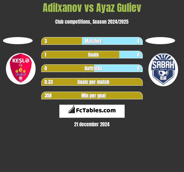 Adilxanov vs Ayaz Guliev h2h player stats