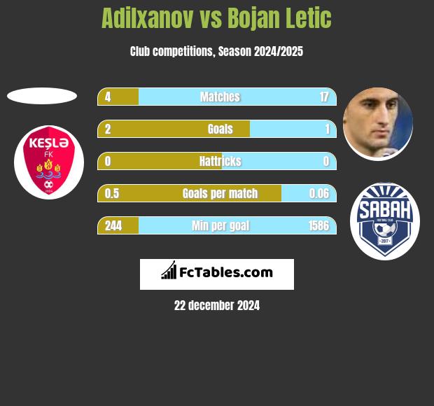 Adilxanov vs Bojan Letic h2h player stats