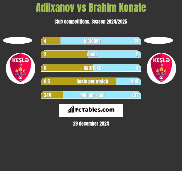 Adilxanov vs Brahim Konate h2h player stats