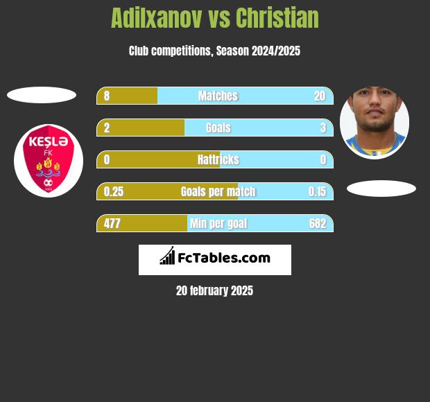 Adilxanov vs Christian h2h player stats