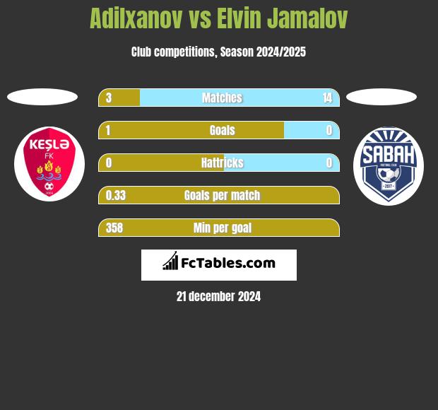 Adilxanov vs Elvin Jamalov h2h player stats