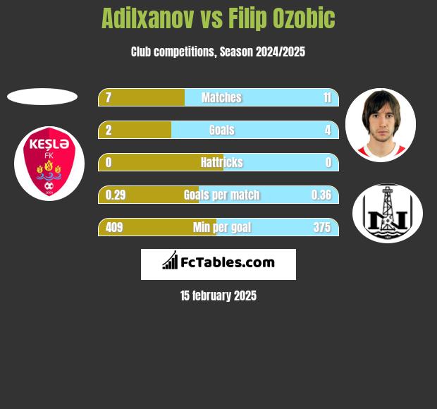 Adilxanov vs Filip Ozobic h2h player stats