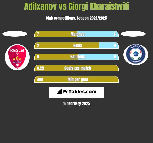 Adilxanov vs Giorgi Kharaishvili h2h player stats