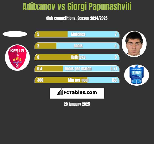 Adilxanov vs Giorgi Papunaszwili h2h player stats