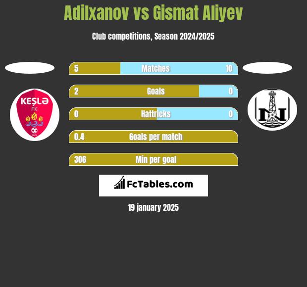 Adilxanov vs Gismat Aliyev h2h player stats