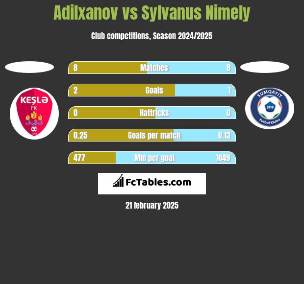 Adilxanov vs Sylvanus Nimely h2h player stats