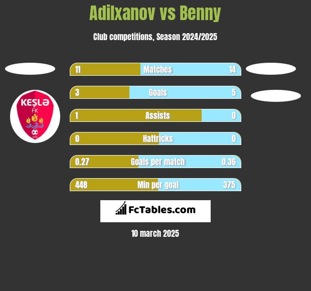 Adilxanov vs Benny h2h player stats