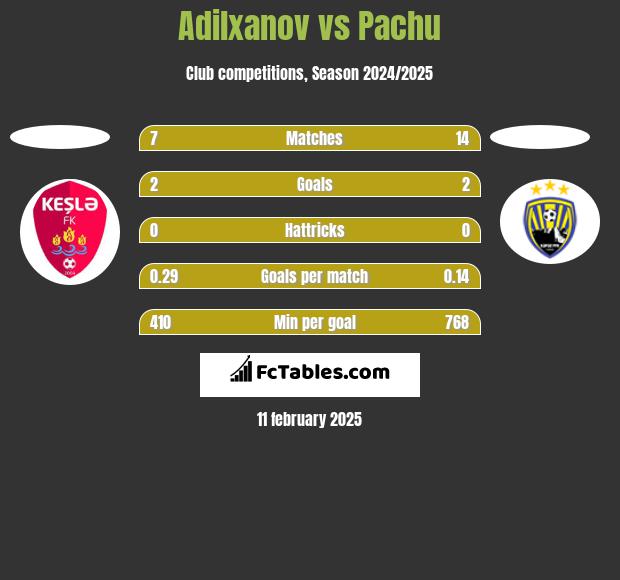 Adilxanov vs Pachu h2h player stats