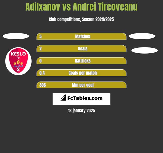 Adilxanov vs Andrei Tircoveanu h2h player stats