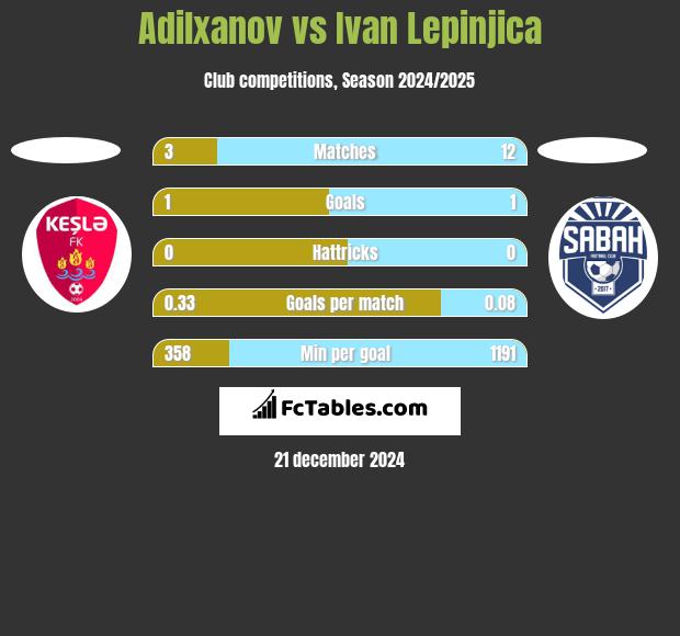 Adilxanov vs Ivan Lepinjica h2h player stats