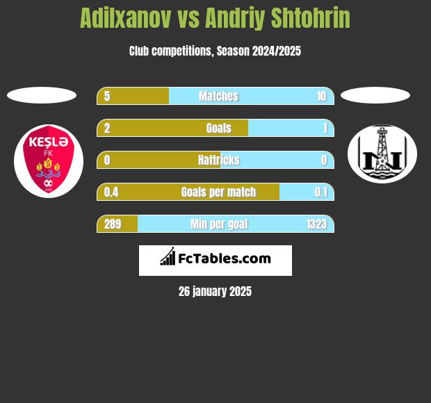 Adilxanov vs Andriy Shtohrin h2h player stats