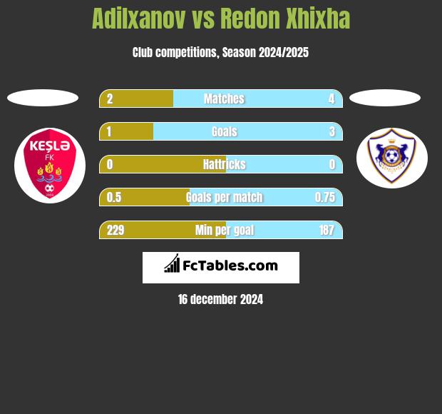 Adilxanov vs Redon Xhixha h2h player stats