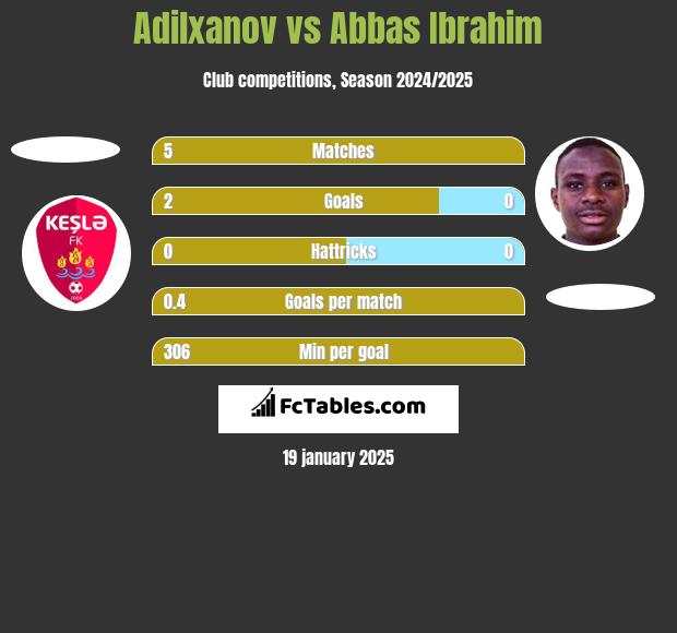 Adilxanov vs Abbas Ibrahim h2h player stats