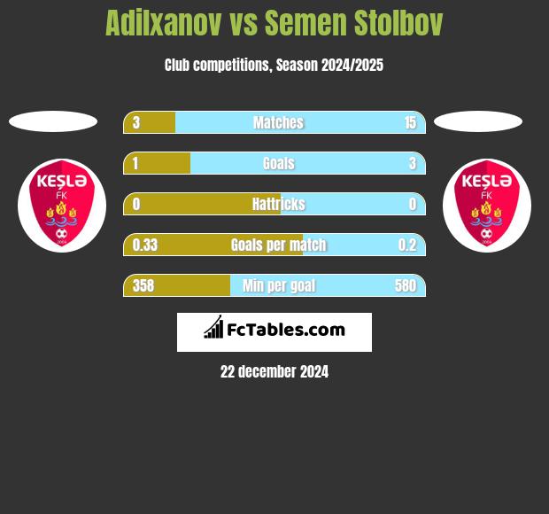 Adilxanov vs Semen Stolbov h2h player stats