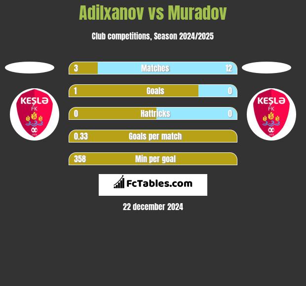 Adilxanov vs Muradov h2h player stats