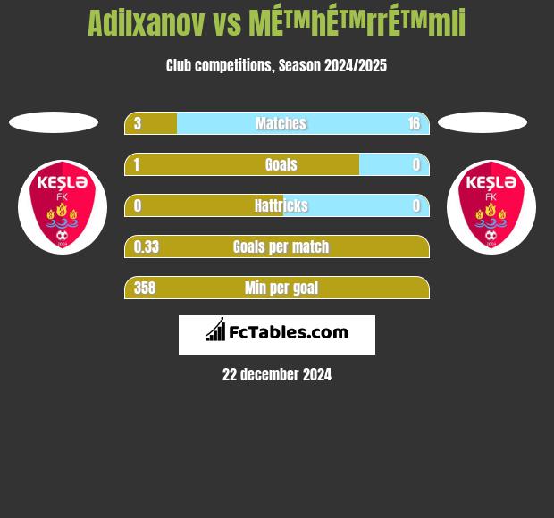 Adilxanov vs MÉ™hÉ™rrÉ™mli h2h player stats