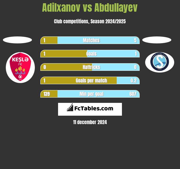 Adilxanov vs Abdullayev h2h player stats