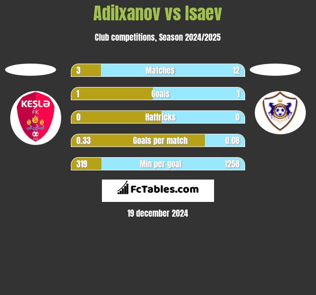 Adilxanov vs Isaev h2h player stats